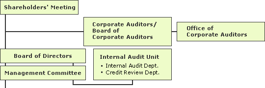 organizational chart