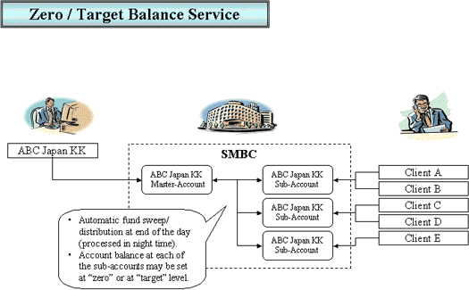 Zero/Target Balance Service diagram