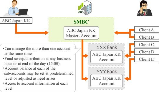 Multi-bank Sweep Service diagram