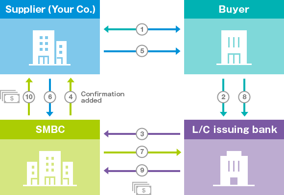 Letter of Credit Confirmation