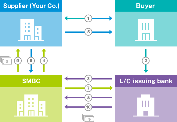 Letter of Credit Refinance