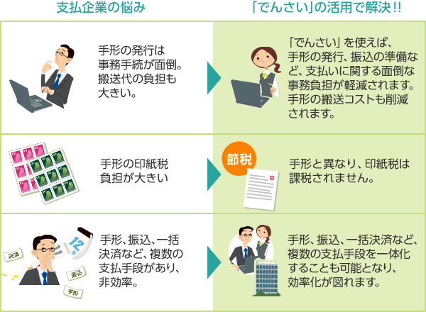 支払企業の悩み「でんさい」の活用で解決!! 【悩み】手形の発行は事務手続が面倒。搬送代の負担も大きい。【解決】「でんさい」を使えば、手形の発行、振込の準備など、支払いに関する面倒な事務負担が軽減されます。手形の搬送コストも削減されます。 【悩み】手形の印紙税負担が大きい。【解決】手形と異なり、印紙税は課税されません。 【悩み】手形、振込、一括決済など、複数の支払手段があり、非効率。【解決】手形、振込、一括決済など、複数の支払手段を一本化することも可能となり、効率化が図れます。
