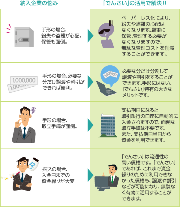 納入企業の悩み「でんさい」の活用で解決!! 【悩み】手形の場合、紛失や盗難が心配。保管も面倒。【解決】ペーパーレス化により、紛失や盗難の心配はなくなります。厳重に保管、管理する必要がなくなりますので、無駄な管理コストを削減することができます。 【悩み】手形の場合、必要な分だけ譲渡や割引ができれば便利【解決】必要な分だけ分割して譲渡や割引をすることができます。手形にはない、「でんさい」特有の大きなメリットです。 【悩み】手形の場合、取立手続が面倒。【解決】支払期日になると取引銀行の口座に自動的に入金されますので、面倒な取立手続は不要です。また、支払期日当日から資金を利用できます。 【悩み】振込の場合、入金日までの資金繰りが大変。【解決】 「でんさい」は流通性の高い債権です。「でんさい」であれば、これまで資金繰りのために利用できなかった債権も、譲渡や割引などが可能になり、無駄なく有効に活用することができます。