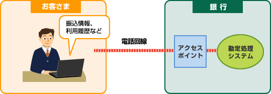 �d�b����ł́A�A�N�Z�X�|�C���g��ʉ߂��邾���Ŋ��菈���V�X�e���ɂȂ���A�U�����◘�p�����Ȃǂ����m�F���������܂��B