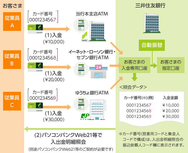 サービスのしくみ