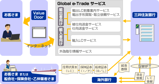 【図】Global e-Tradeサービスの仕組み
