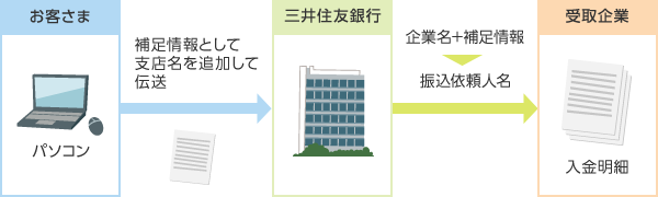 受け取り企業の入金明細に、振込先企業の情報が追加されます