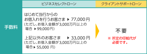 手数料:ビジネスセレクトローンでは「当行と融資取引を開始する場合、はじめて当行からのお借入を行うお客さまは75,600円、(ただし、お借入金額が3,000万円以上の場合:97,200円)それ以外のお客さまは32,400円(ただし、お借入金額が3,000万円以上の場合:54,000円)」が、クライアントサポートローンでは「不要」となります。