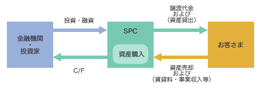 �X�g���N�`���[�h�E�t�@�C�i���X�̊T�O�}
