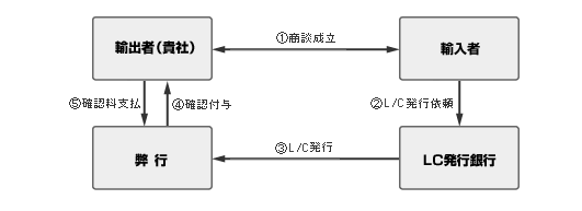 【図】LC確認の仕組み