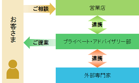 1.���q���܂���c�ƓX�ɂ����k�B�c�ƓX�̓v���C�x�[�g�E�A�h�o�C�U���[���ɘA���B2.���q���܂͉c�ƓX�ƃv���C�x�[�g�E�A�h�o�C�U���[���ƃf�B�X�J�b�V�����B3.�v���C�x�[�g�E�A�h�o�C�U���[���͊O���̐��Ƃƒ�g�����q���܂ɂ���Ă��s���܂��B��g�ŗ��m�@�l�Ƃ��āA�ŗ��m�@�l�R�c&�p�[�g�i�[�Y,�ҁE�{���ŗ��m�@�l,�A�^�b�N�X�ŗ��m�@�l,�ŗ��m�@�l�^�N�g�R���T���e�B���O,�ŗ��m�@�l�֐�����������,�ŗ��m�@�l�ߋE������v������,�����ŗ��m�@�l,�p�[�g�i�[�Y�����ŗ��m�@�l ��