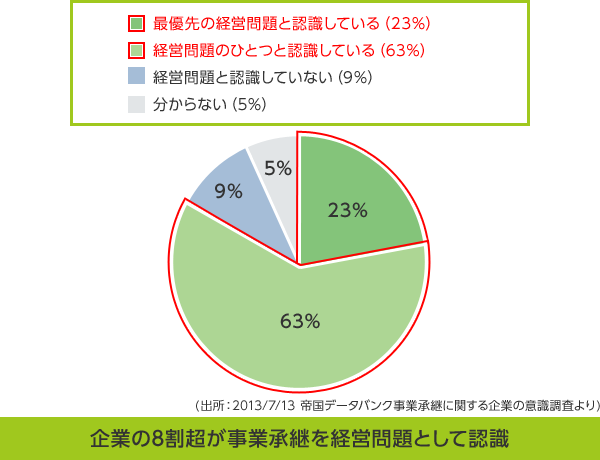 最優先の経営問題として認識している 23%。経営問題のひとつとして認識している 63%。経営問題と認識していない 9%。分からない 5%。