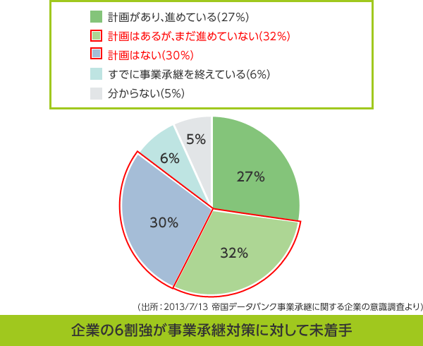 計画があり、進めている 27%。計画はあるが、まだ進めていない 32%。計画はない 30%。すでに事業承継を終えている 6%。分からない 5%。