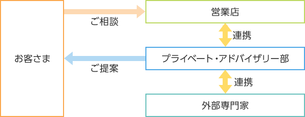 1.お客さまから営業店にご相談。営業店はプライベート・アドバイザリー部に連絡。2.お客さまは営業店とプライベート・アドバイザリー部とディスカッション。3.プライベート・アドバイザリー部は外部の専門家と提携しお客さまにご提案を行います。