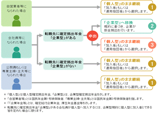 個人型確定拠出年金に加入している方が離転した際のポータビリティ(積み立てた年金資産を持ち運ぶ)について