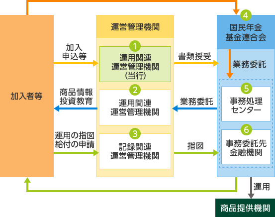 個人型確定拠出年金の仕組みについて