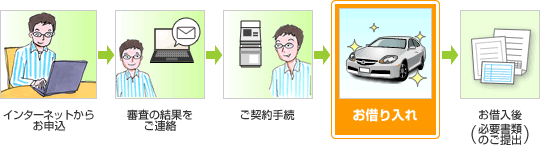 インターネットからお申込→審査の結果をご連絡→ご契約手続→お借り入れ→お借入後(必要書類のご提出)
