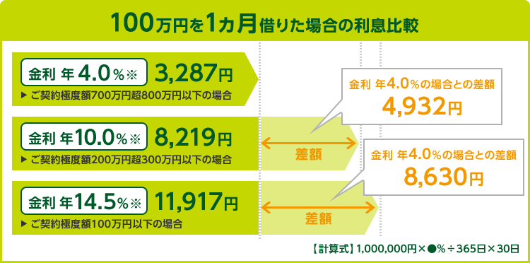 100万円を1ヵ月借りた場合の利息比較 金利 年4.0%※ 3,287円 ご契約極度額700万円超800万円以下の場合 金利 年10.0%※ 8.219円 ご契約極度額200万円超300万円以下の場合 金利 年4.0%の場合との差額 4,932円 金利 年14.0%※ 11,917円 ご契約極度額100万円以下の場合 金利 年4.0%の場合との差額 8,630円