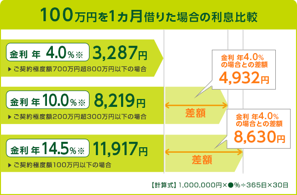 100万円を1ヵ月借りた場合の利息比較 金利 年4.0%※ 3,287円 ご契約極度額700万円超800万円以下の場合 金利 年10.0%※ 8.219円 ご契約極度額200万円超300万円以下の場合 金利 年4.0%の場合との差額 4,932円 金利 年14.0%※ 11,917円 ご契約極度額100万円以下の場合 金利 年4.0%の場合との差額 8,630円