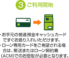 3 ご利用開始 ・お手元の普通預金キャッシュカードですぐお借り入れいただけます。 ・ローン専用カードをご希望される場合は、郵送またはローン契約機(ACM)でのお受取が必要となります。