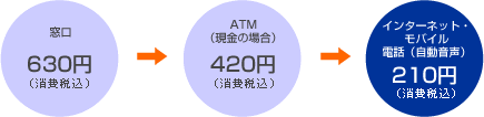 �����ŐU�荞�ނ�630�~�i����ō��j�AATM�𗘗p�������ŐU�荞�񂾏ꍇ420�~�i����ō��j�A�C���^�[�l�b�g�E���o�C���E�d�b�i���������j�ŐU�荞�ނ�210�~�i����ō��j
