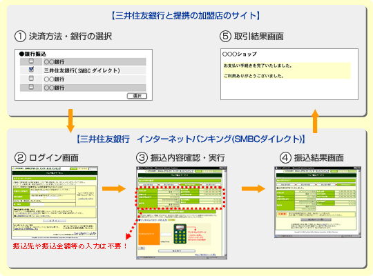 三井住友銀行と提携している加盟店のサイトで、決済方法と銀行の選択を行い、三井住友銀行インターネットバンキング(SMBCダイレクト)にログイン、振込内容を確認・実行し、振込結果を確認した後、三井住友銀行と提携している加盟店のサイトに取引結果画面が表示されます。