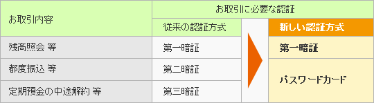 認証方式の変更内容