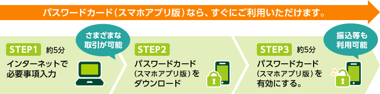 パスワードカード(スマホアプリ版)なら、すぐにご利用いただけます。STEP1インターネットで必要事項入力 STEP2パスワードカード(スマホアプリ版)をダウンロード STEP3パスワードカード(スマホアプリ版)を有効にする。