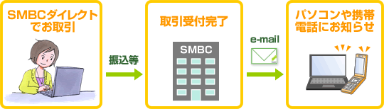 SMBCダイレクトで振込等のお取引の手続きをされ、取引受付が完了したら、パソコンや携帯電話にe-mailでお知らせします