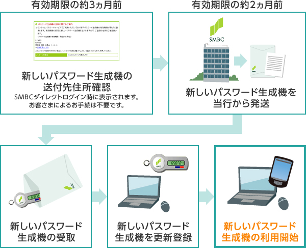 有効期限の約3ヵ月前に新しいパスワード生成機の送付先住所を確認し、有効期限の約2か月前に新しいパスワード生成機を当行から発送いたします。新しいパスワード生成機を受け取ったら新しいパスワード生成機を更新登録を行い、利用開始となります。