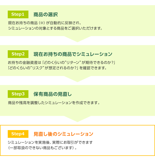 STEP1 商品の選択 現在お持ちの商品(※)が自動的に反映され、シミュレーションの対象とする商品をご選択いただけます。 STEP2 現在お持ちの商品でのシミュレーション お持ちの金融資産は「どのくらいの“リターン”が期待できるのか?」「どのくらいの“リスク”が想定されるのか?」を確認できます。 STEP3 保有商品の見直し 商品や残高を調整したシミュレーションを作成できます。 STEP4 見直し後のシミュレーション シミュレーションを実施後、実際にお取引ができます(一部取扱のできない商品もございます)。
