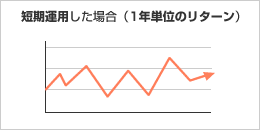 短期運用した場合(1年単位のリターン)