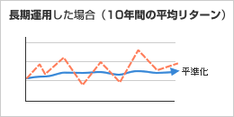 長期運用した場合(10年間の平均リターン)