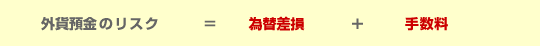 外貨預金のリスクとは、為替差損と手数料を足したものになります。