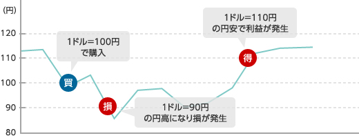 1ドルを100円で購入。1ドルが90円の円高になった場合、損が発生。1ドルが110円の円安になった場合、利益が発生します。