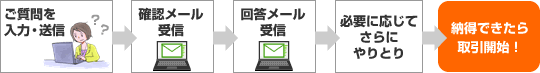 ご質問を入力・送信→確認メールを受信→回答メールを受信→必要に応じてさらにやりとり→納得できたら取引開始!