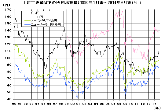 為替相場推移表