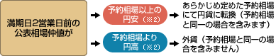 満期日2営業日前の公表相場仲値が、予約相場より円安の場合(注釈2)あらかじめ定めた予約相場にて円貨に転換(予約相場と同一の場合を含みます)。予約相場よりも円高の場合(注釈2)外貨(予約相場と同一の場合を含みません)