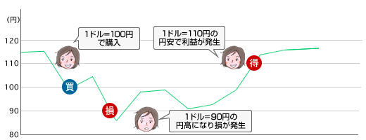1�h����100�~�ōw���B1�h����90�~�̉~���ɂȂ����ꍇ�A���������B1�h����110�~�̉~���ɂȂ����ꍇ�A���v���������܂��B