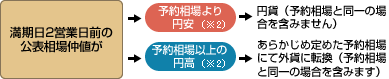 ������2�c�Ɠ��O�̌��\���ꒇ�l���\�񑊏�i����2�j�ɔ�ׂāA�~���̏ꍇ�i����3�j�͉~�݁A�~���̏ꍇ�i����3�j�͂��炩���ߒ�߂��\�񑊏�ɂĊO�݂ɓ]��