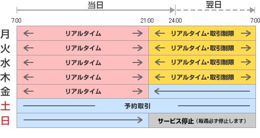 月曜から木曜までは7時から21時までがリアルタイム為替レート、21時以降翌朝7時までが取引回数の制限ありでリアルタイム為替レートになります。金曜は7時から21時までがリアルタイム為替レートですが、金曜21時から翌日の土曜の終日、さらにその翌日の日曜の夜21時までが翌営業日の最初に公表したリアルタイム為替レートでの予約取引となります。また、日曜の21時から翌月曜日の朝7時まではサービス停止します(毎週必ず停止します)。