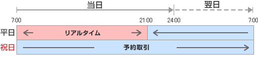 平日は7時から21時まではリアルタイム為替レートの取引ですが、21時から翌日の祝日の終日を含む翌営業日の7時までは予約取引となります。