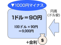 �O�݂��a�����ꎞ 1�h��=100�~ 10,000�~�ŕăh�����w�� 10,000�~��100=100�h�����������̂��A�~���i�h�����j�ɂȂ�ƁA1�h��=90�~ 100�h���~90�~=9,000�~��1,000�~�}�C�i�X�B����ɋ������v���X�������̂ƂȂ�܂��B