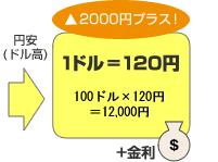 �O�݂��a�����ꎞ 1�h��=100�~ 10,000�~�ŕăh�����w�� 10,000�~��100=100�h�����������̂��A�~���i�h�����j�ɂȂ�ƁA1�h��=120�~ 100�h���~120�~=12,000�~��2,000�~�v���X�B����ɋ������v���X�������̂ƂȂ�܂��B