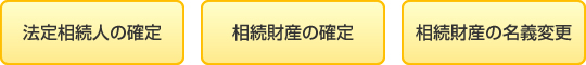 【法定相続人の確定】【相続財産の確定】【相続財産の名義変更】
