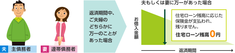 ご夫婦どちらかに万一のことがあった場合でも、ご夫婦の債務である住宅ローンの残高に応じた保険金が支払われ、住宅ローンは残りません。