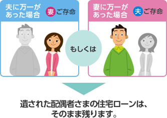 パターン1 ご夫婦それぞれで住宅ローンを借りる場合 ご夫婦のどちらかに万一のことがあった場合、その方の住宅ローンは、残高に応じた保険金が支払われ、残りません。しかし、遺された配偶者さまの住宅ローンは、そのまま残ります。
