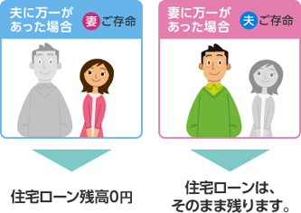 パターン2 ご夫婦で一緒に住宅ローンを借りる場合 主債務者(たとえば夫)に万一のことがあった場合、住宅ローン残高に応じた保険金が支払われ、残りません。しかし、連帯債務者(たとえば妻)に万一のことがあった場合には、住宅ローンはそのまま残ります。