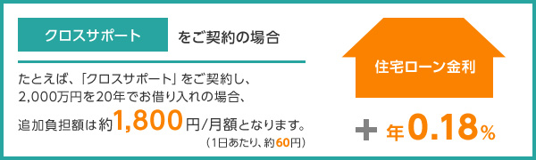 「クロスサポート」をご契約の場合 住宅ローン金利プラス年0.18パーセント たとえば、「クロスサポート」をご契約し、2,000万円を20年でお借り入れの場合、追加負担額は約1,800円/月額となります。(1日あたり、約60円)