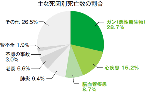 主な死因別死亡数の割合 ガン(悪性新生物)28.7% 心疾患15.2% 脳血管疾患8.7%